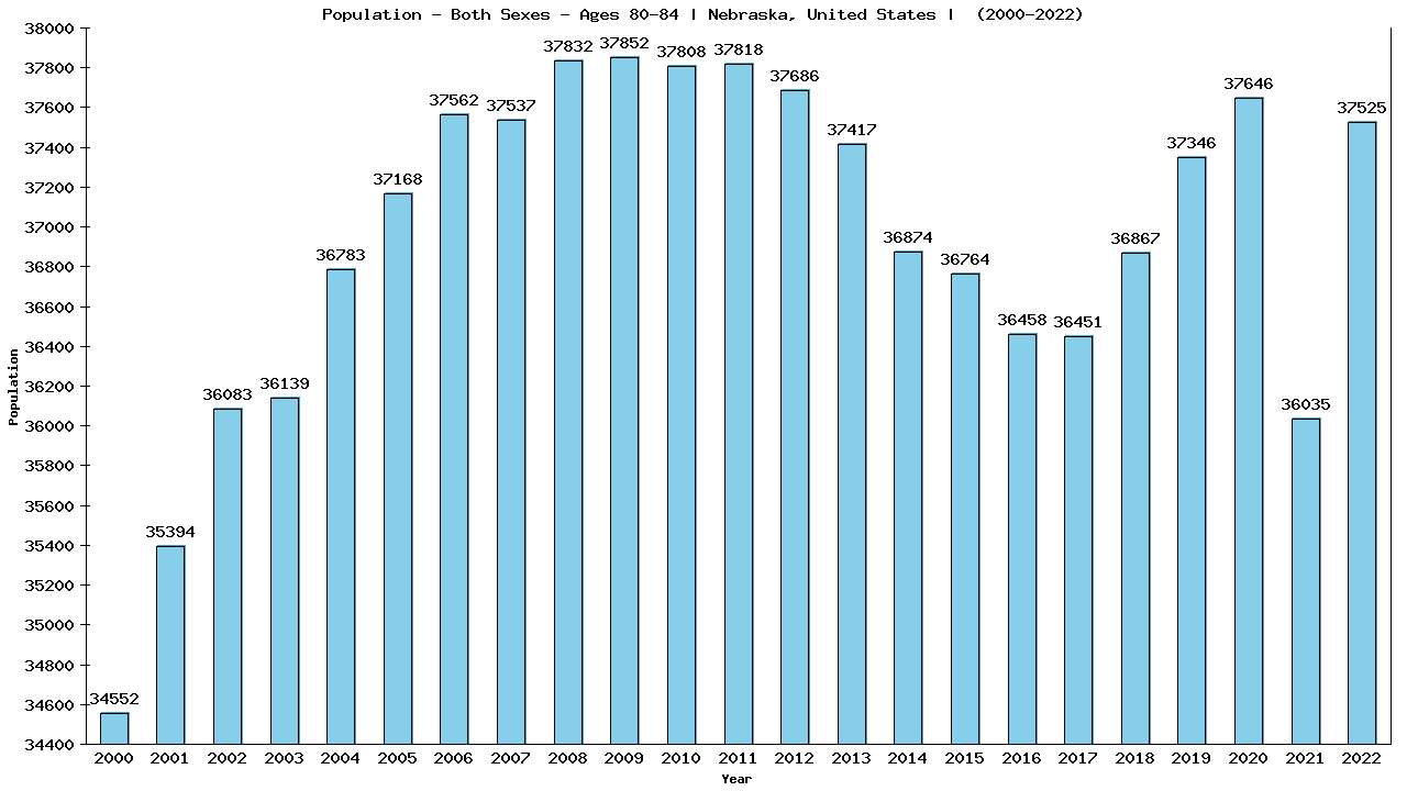 Graph showing Populalation - Elderly Men And Women - Aged 80-84 - [2000-2022] | Nebraska, United-states